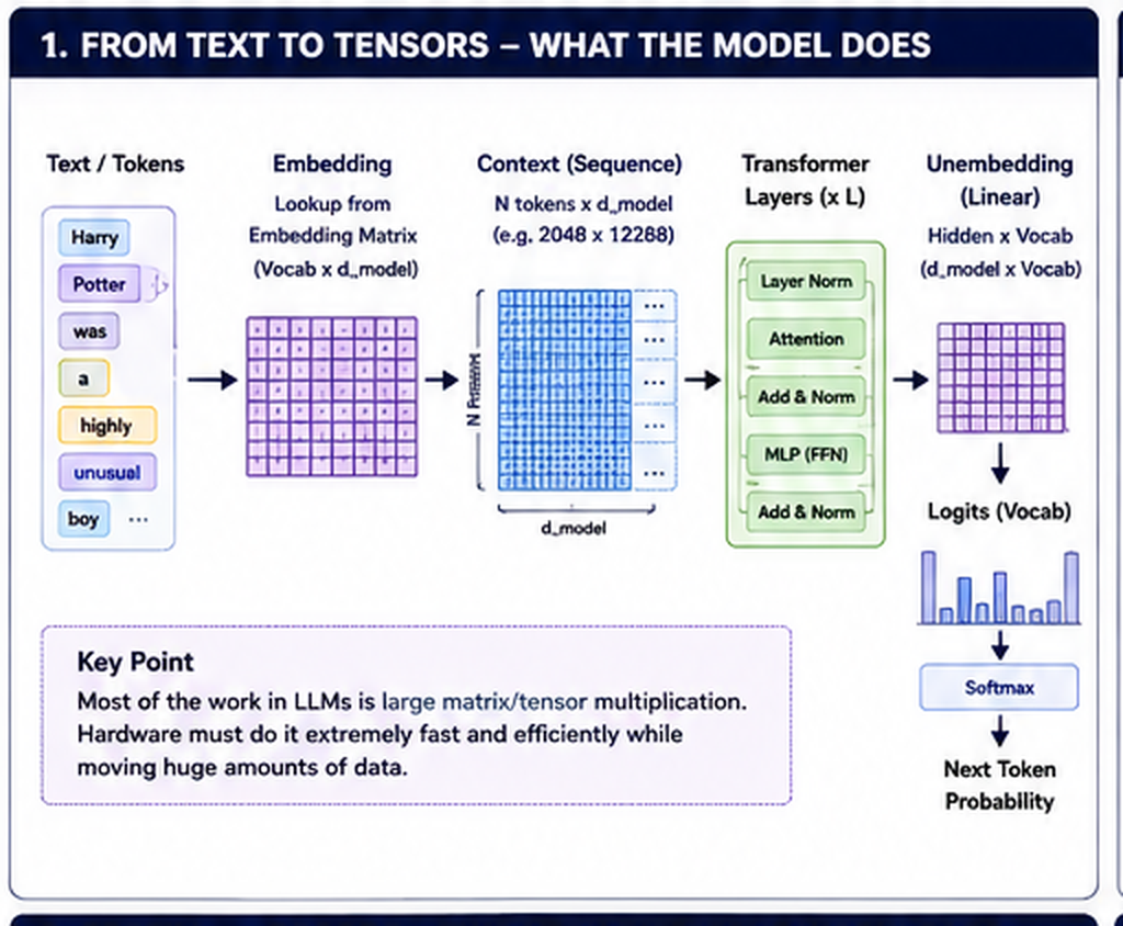 LLM inference pipeline: from text tokens through embedding, context matrices, transformer layers, to next-token probability via softmax