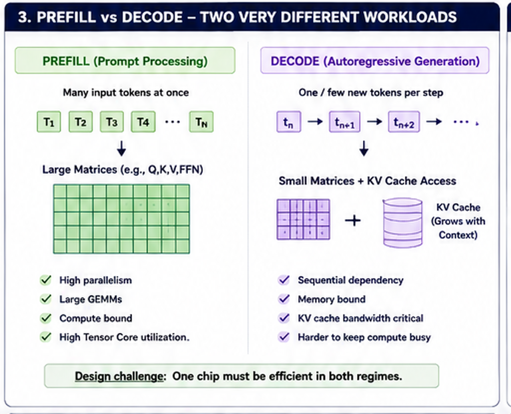 Comparison of prefill (many tokens, large GEMMs, compute-bound) versus decode (sequential, memory-bound, KV cache bandwidth critical)