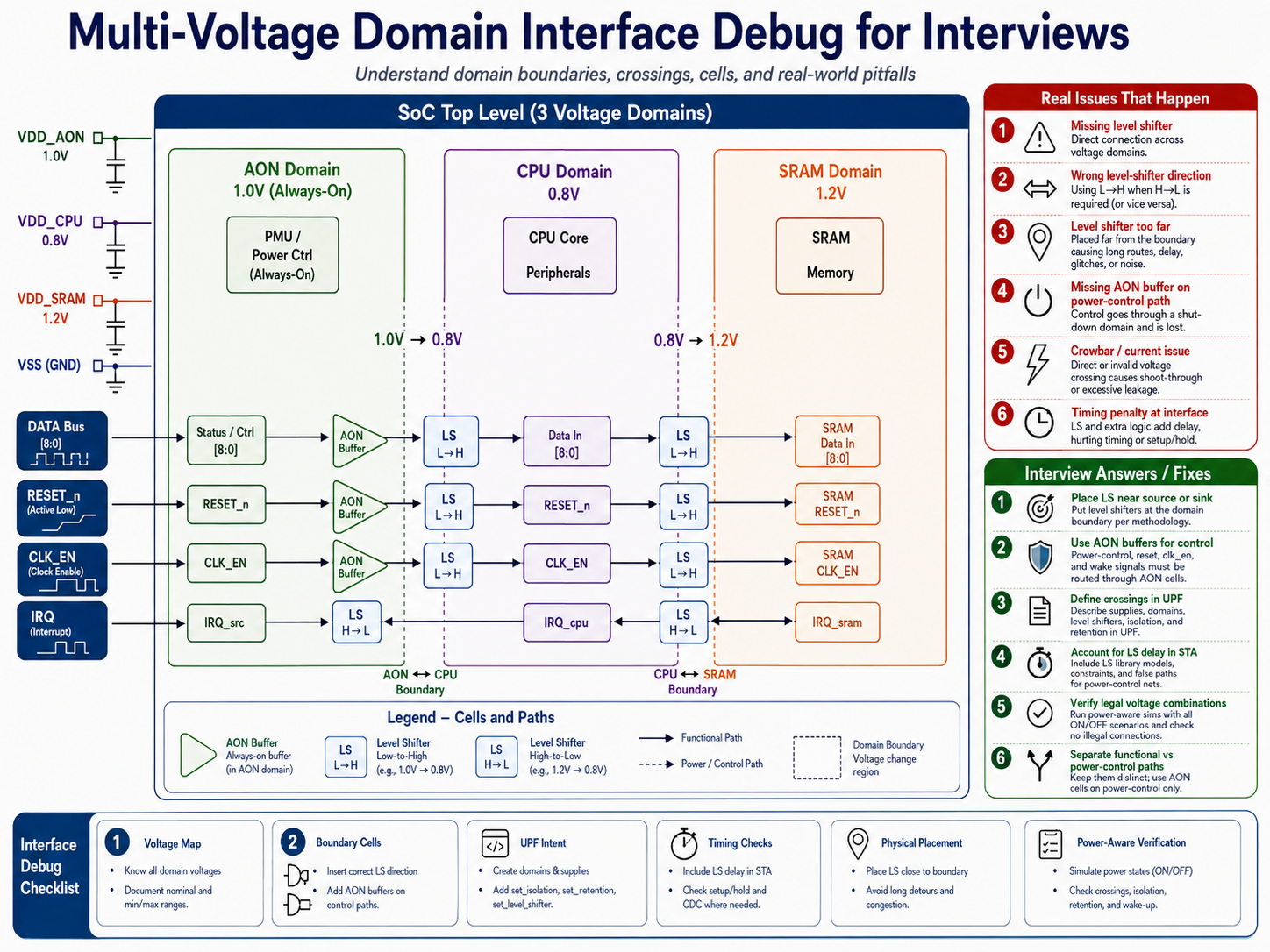 Multi-Voltage Domain Interface Debug — understand domain boundaries, crossings, cells, level shifters, and real-world pitfalls across AON, CPU, and SRAM voltage domains
