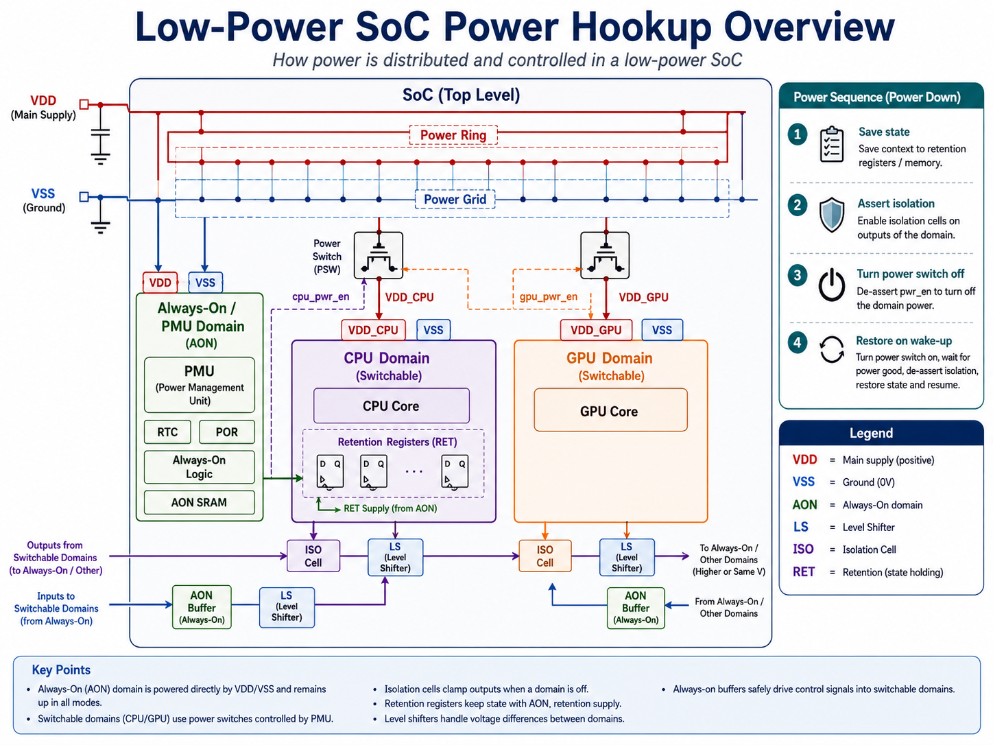 Low-Power SoC Power Hookup Overview — how power is distributed and controlled in a low-power SoC with power domains, switches, isolation cells, retention registers, and level shifters