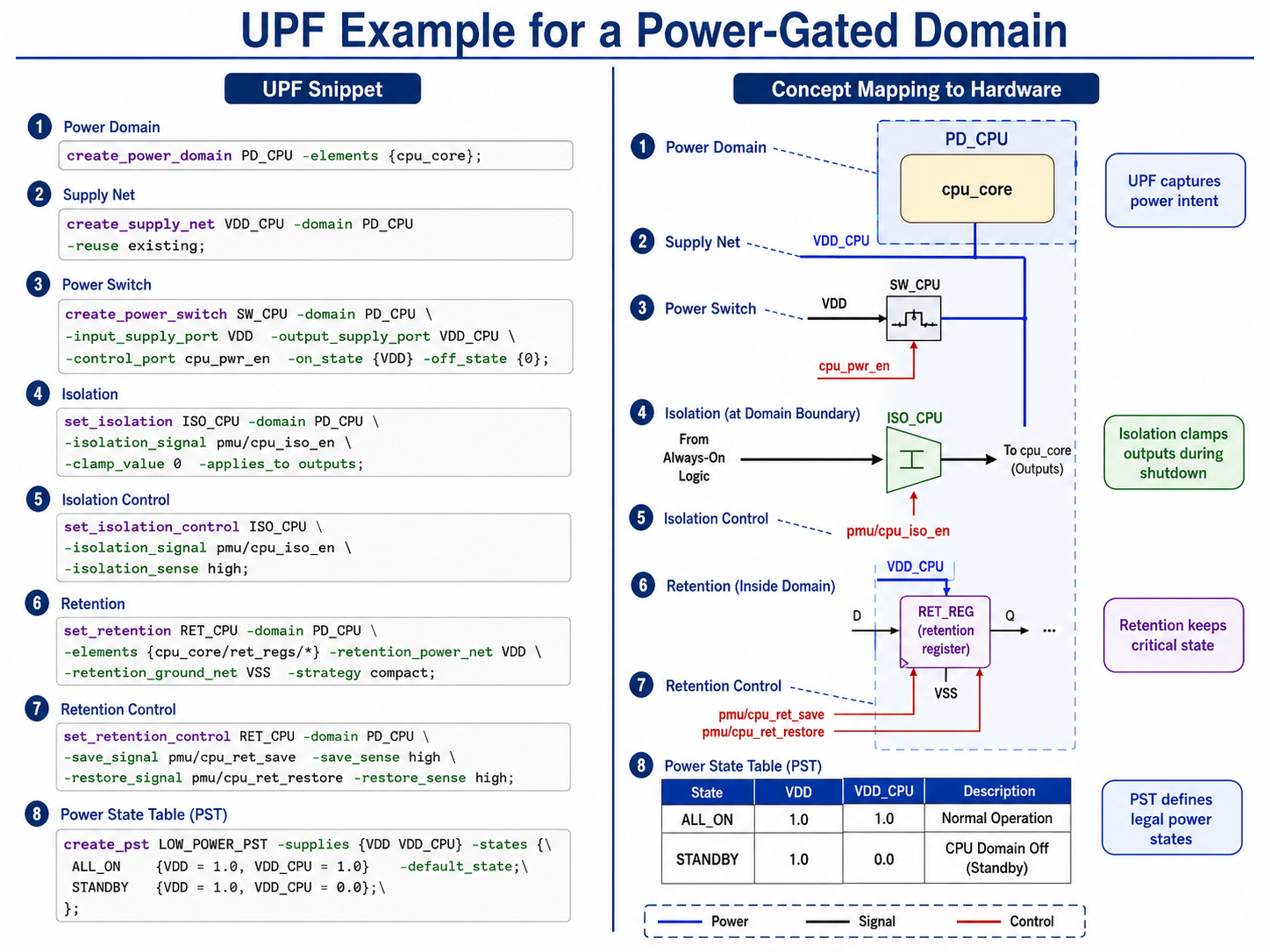 UPF Example for a Power-Gated Domain — showing UPF snippet on left mapped to hardware concepts on right: power domain, supply net, power switch, isolation, retention, and power state table