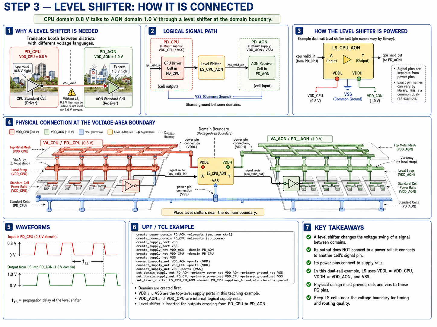 Level shifter physical connections — how VDDL and VDDH supply pins connect from separate power meshes, signal path from CPU to AON domain, waveform showing voltage translation