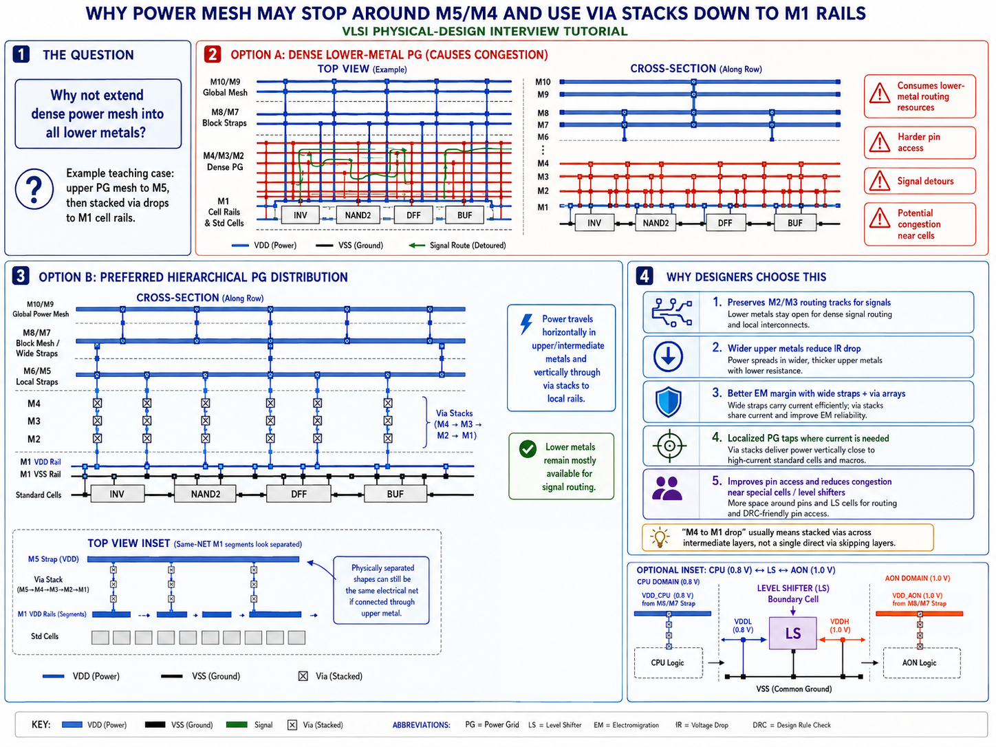 Why power mesh stops at M5/M4 and uses via stacks down to M1 rails — cross-section and top-view comparison of dense lower-metal PG vs hierarchical distribution