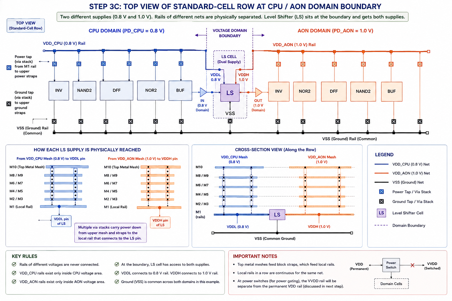 Top view of standard-cell row at CPU/AON domain boundary showing how VDD_CPU and VDD_AON rails connect to level shifter VDDL and VDDH pins