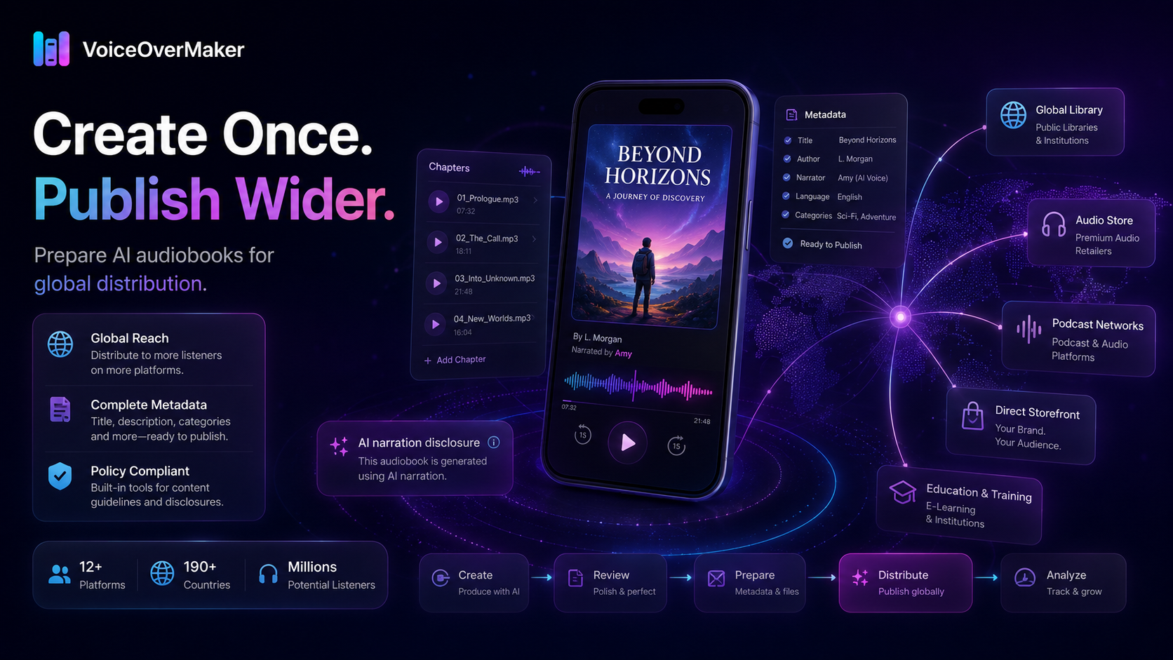 VoiceOverMaker showing audiobook distribution workflow with global reach and AI narration disclosure