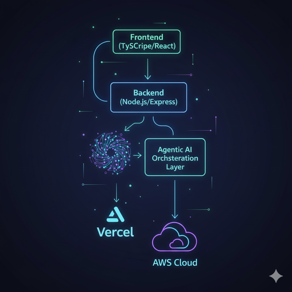 AI pipeline diagram showing frontend, backend, and agent orchestration