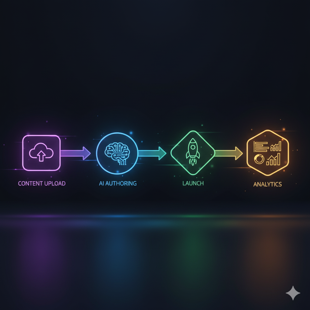 Flow diagram showing content upload to AI quiz deployment