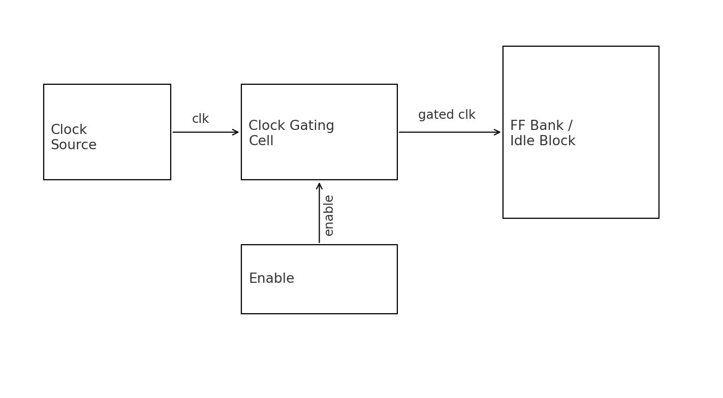 Clock gating diagram