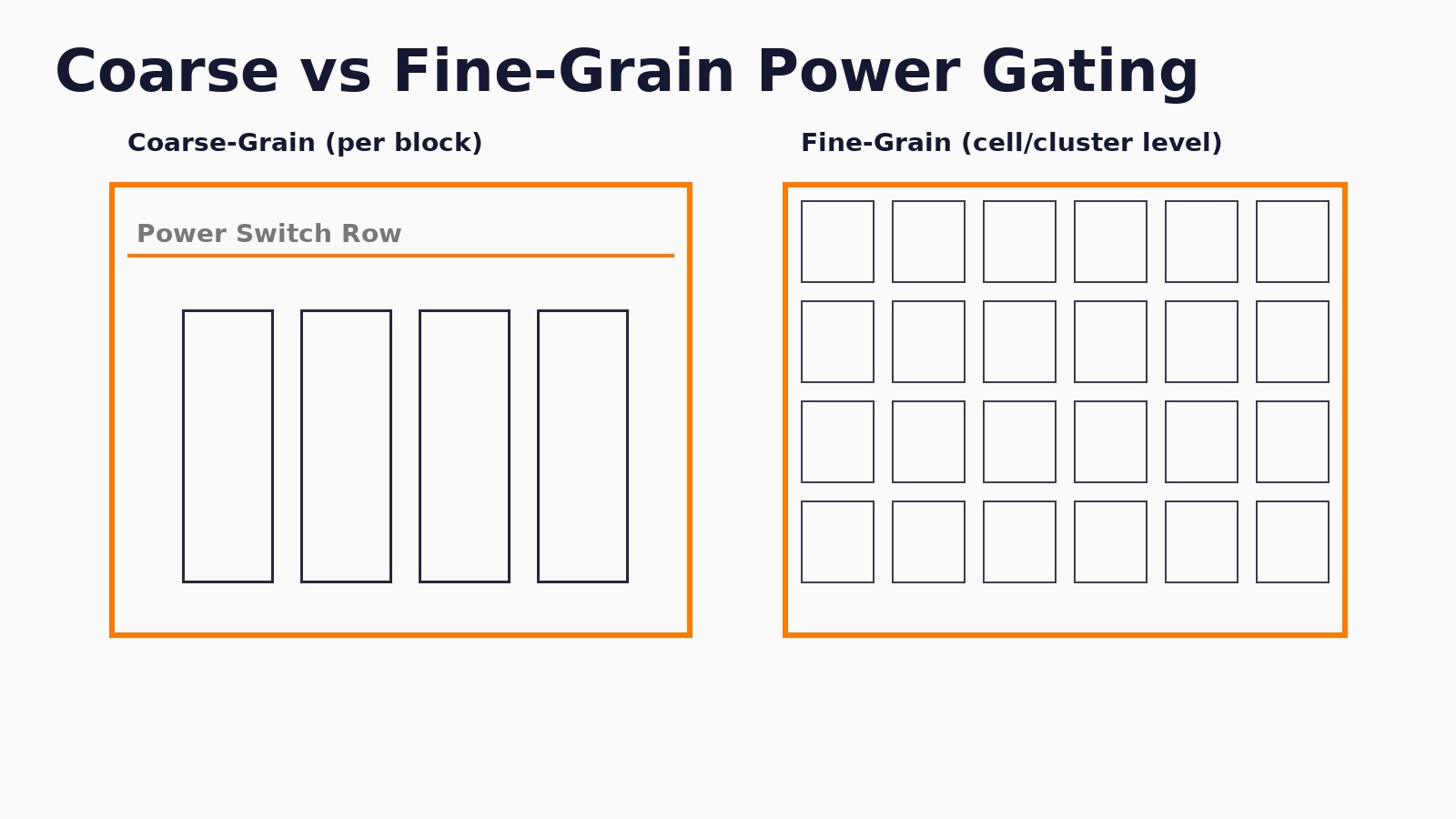 Coarse vs fine grain power gating diagram