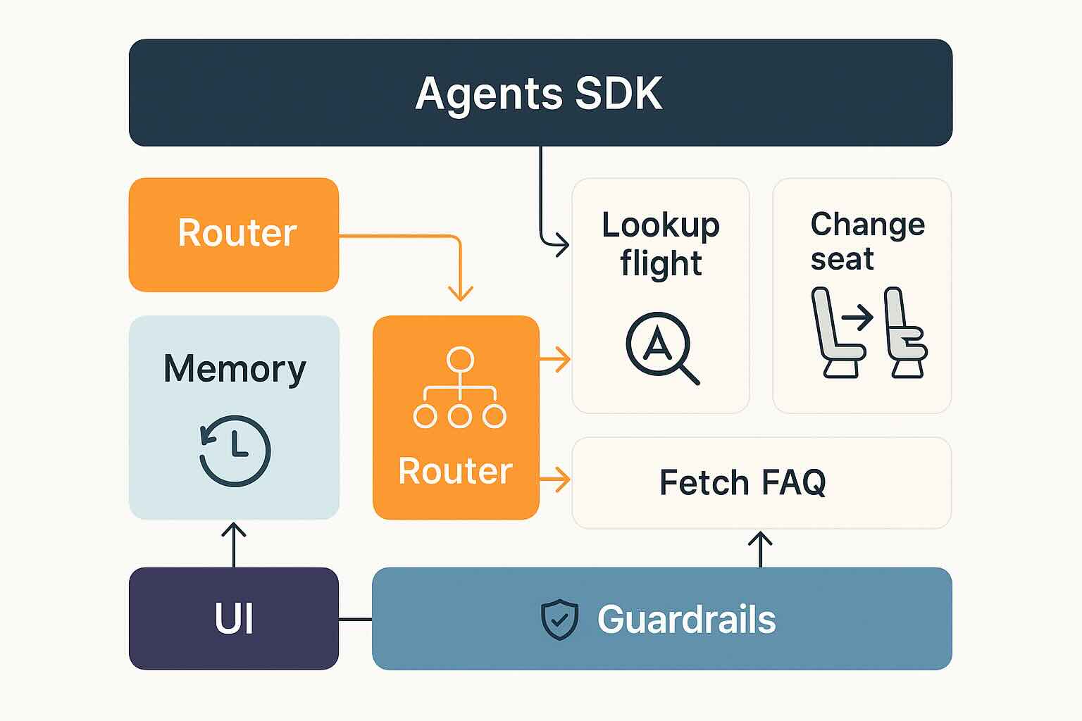 Agents architecture diagram