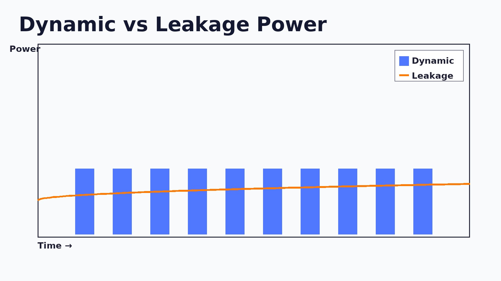 Dynamic vs leakage power diagram