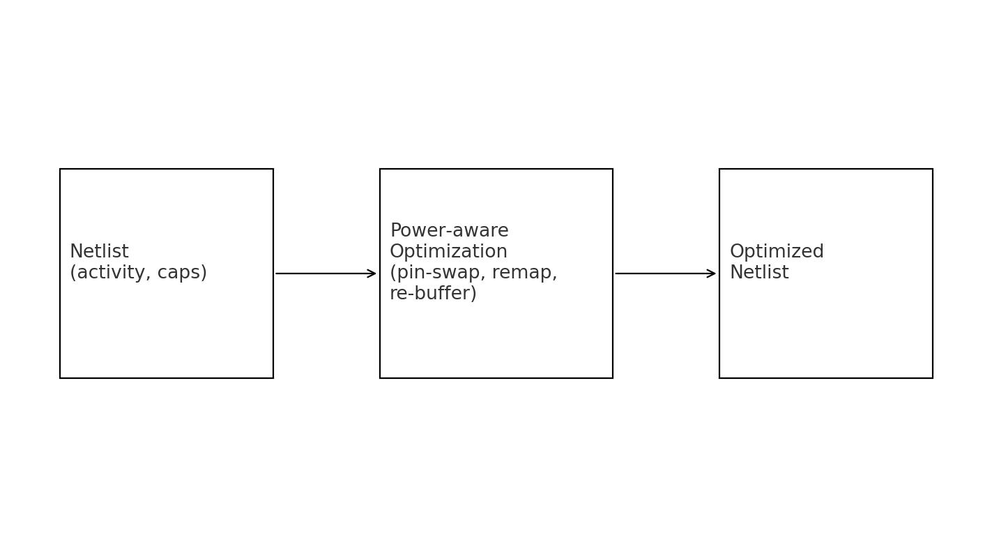 Gate-level optimization diagram