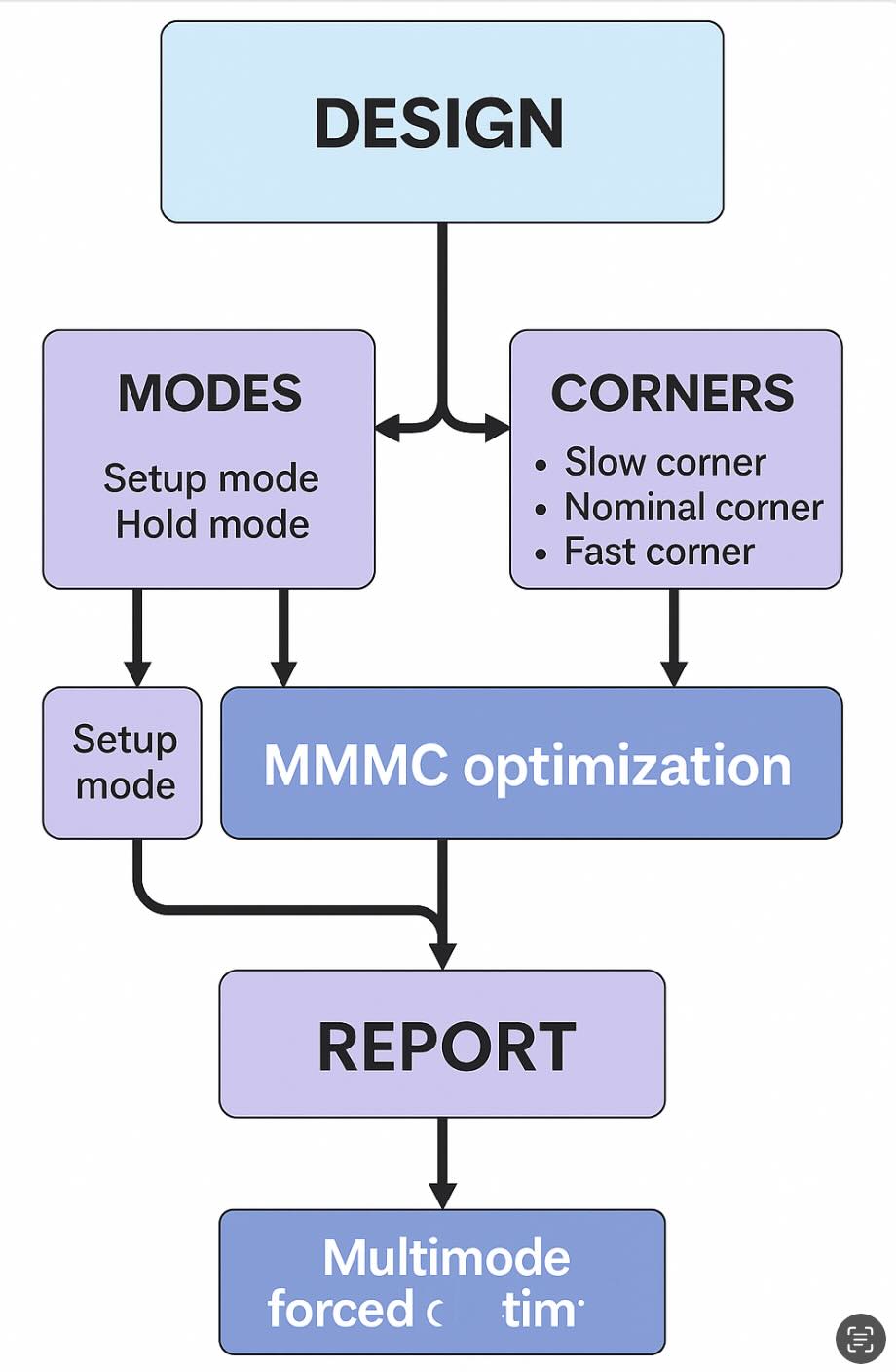 MCMM flow overview from scenarios to optimization