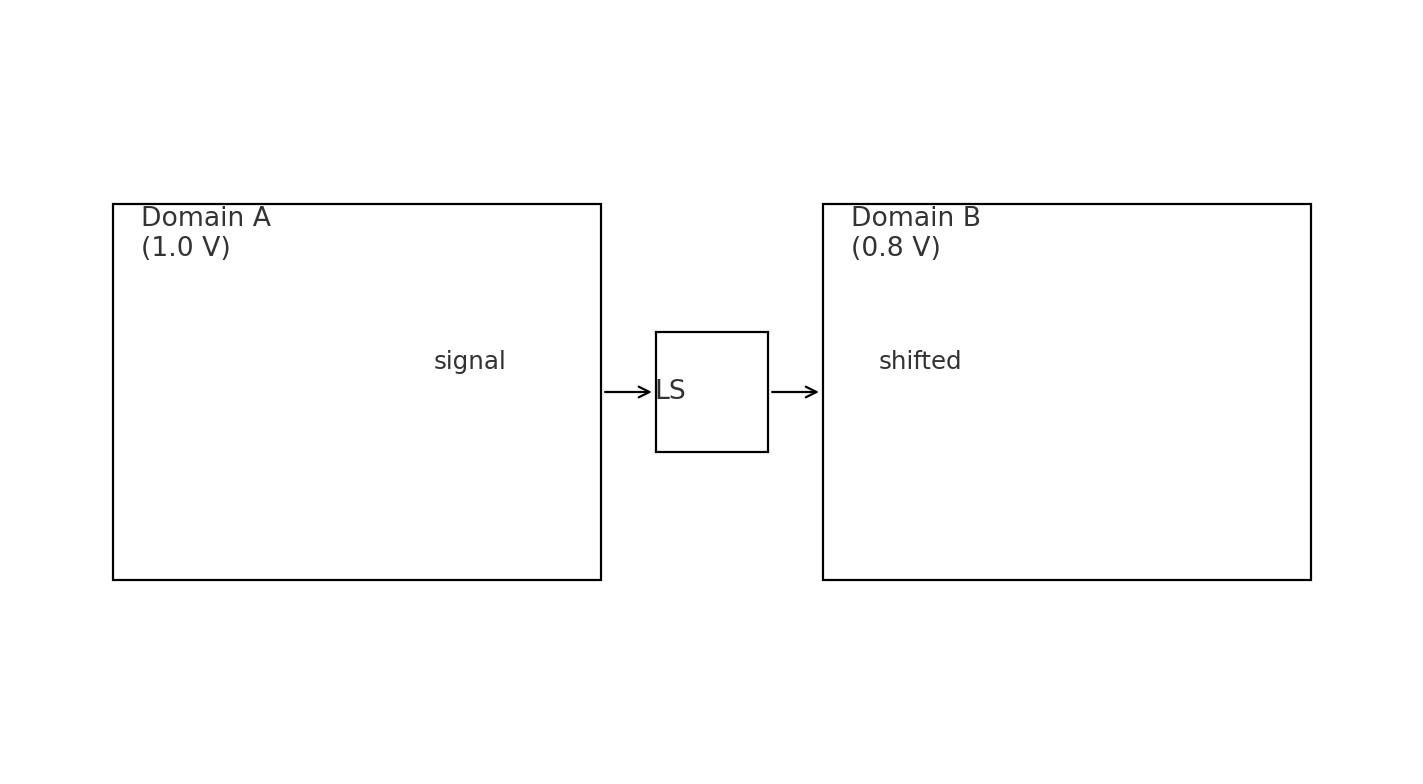 Two voltage islands with a level shifter