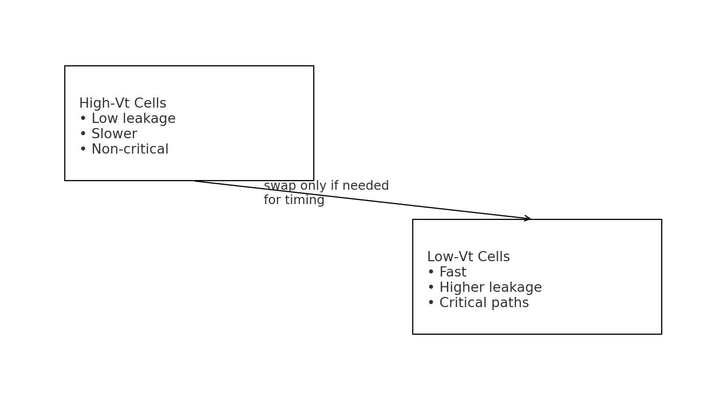 High-Vt vs Low-Vt usage