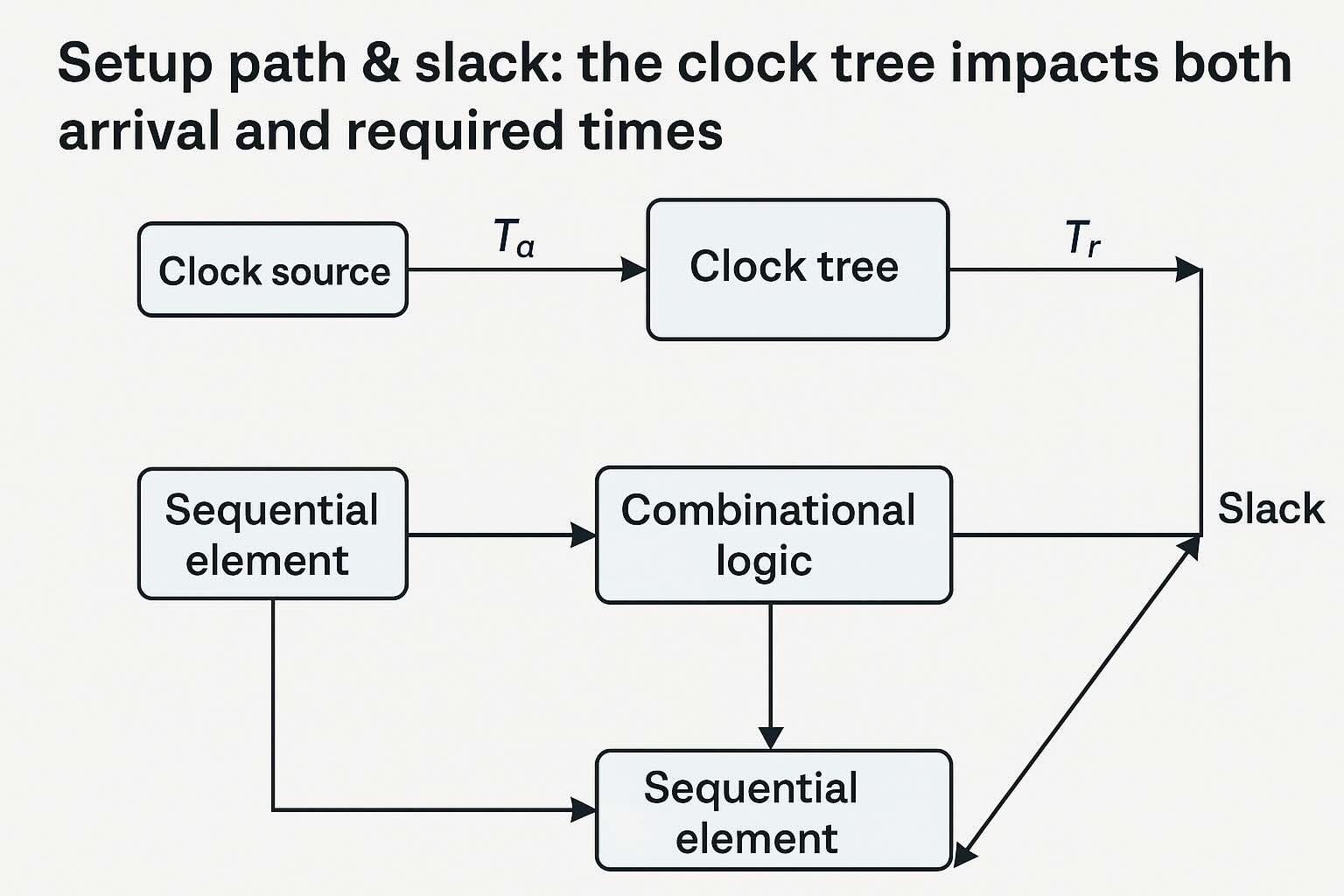Setup timing path & slack diagram
