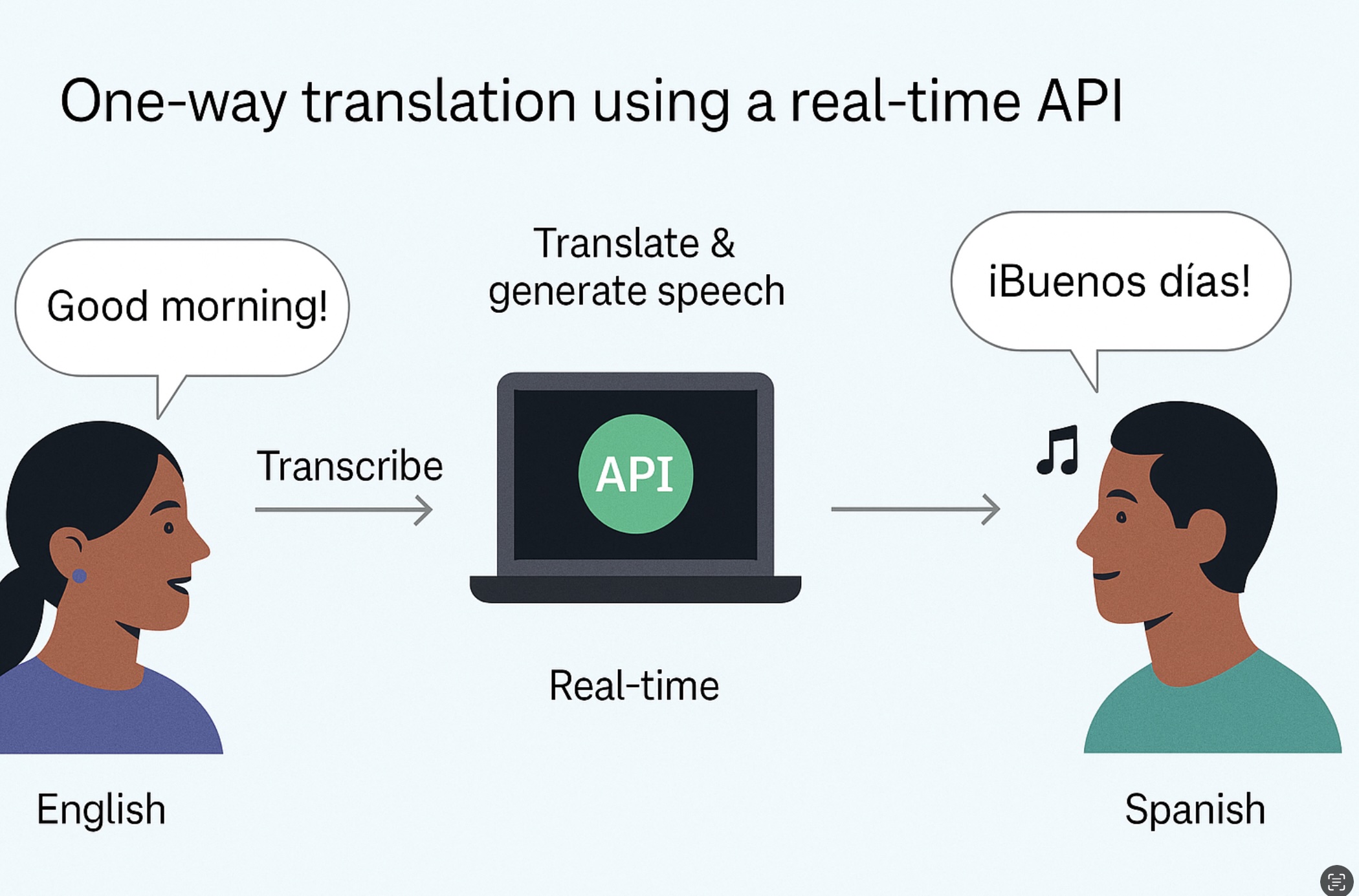 Realtime translation architecture flow